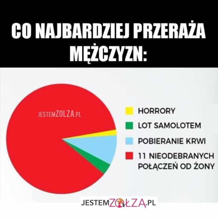 co przeraża 